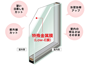 窓で遮熱Ｌｏｗ－Ｅ複層ガラス