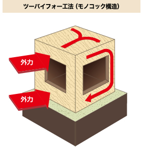 ツーバイフォー工法（モノコック構造）