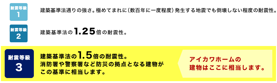 耐震等級1　建築基準どおりの強さ。極めてまれに（数百年に一度程度）発生する地震でも倒壊しない程度の耐震性。耐震等級2　建築基準法の1.25倍の耐震性。耐震等級3　建築基準法の1.5倍の耐震性。消防署や警察署など防災の拠点となる建物がこの基準に相当します。アイカワホームの建物はここに相当します。