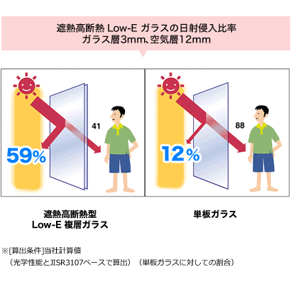 窓で遮熱Ｌｏｗ－Ｅ複層ガラス