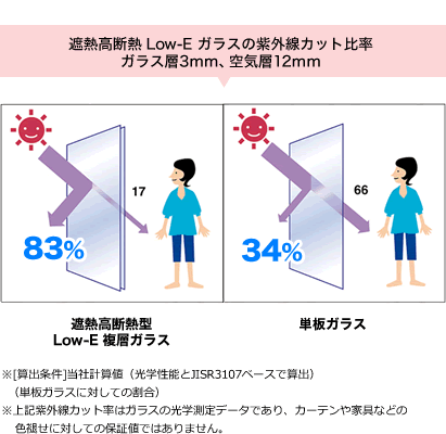 窓で遮熱Ｌｏｗ－Ｅ複層ガラス